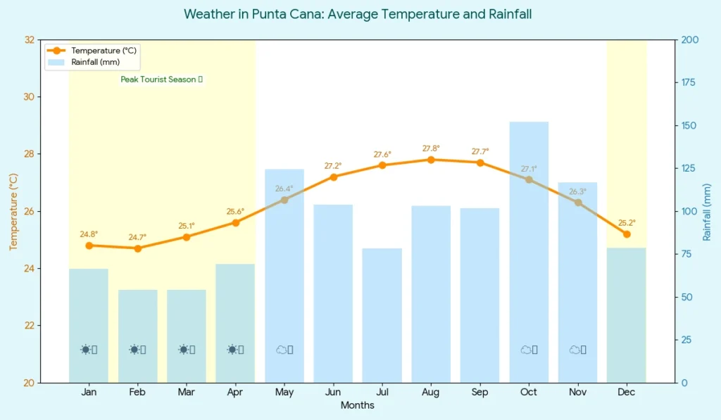 Average temperature nad Rainfall chart for Weather in Punta Cana