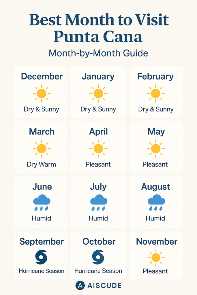 A month-by-month guide showing the best time to visit Punta Cana, highlighting weather conditions from December to November.