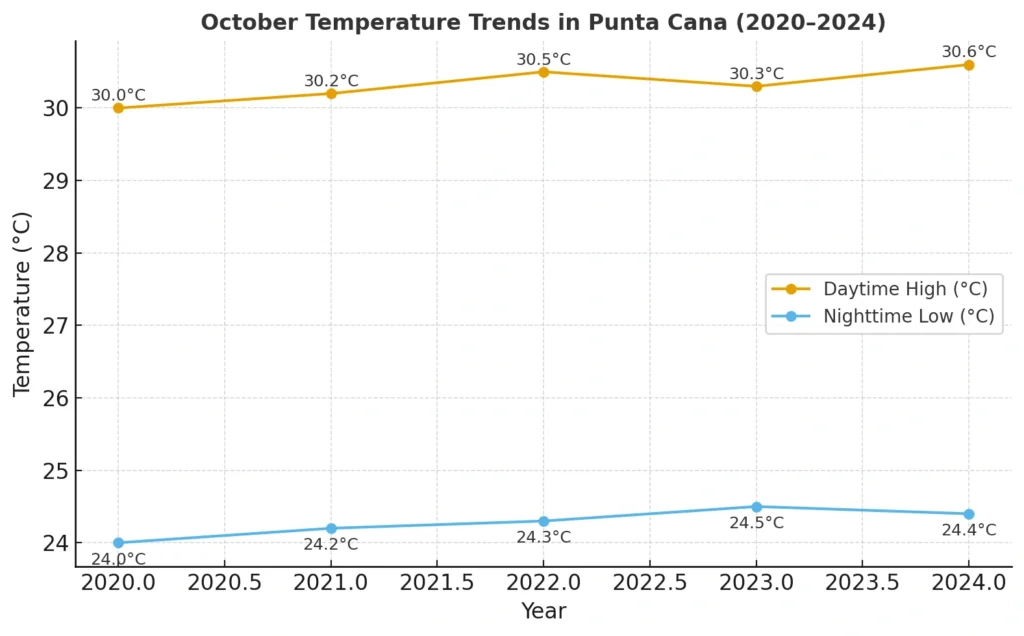 Punta Cana Weather In October
