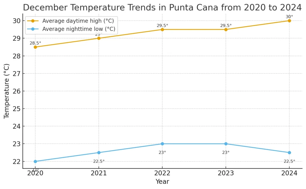 December Temperature Trends in Punta Cana from 2020 to 2024