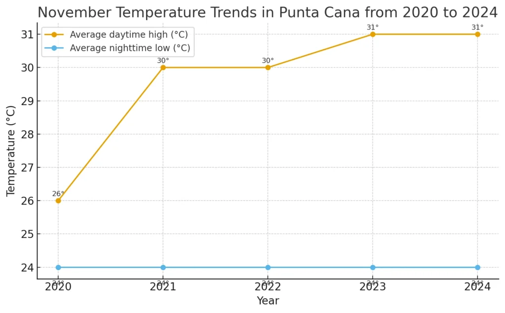 November Temperature Trends in Punta Cana from 2020 to 2024