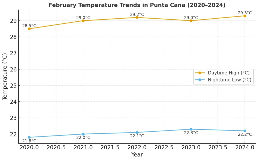 February Temperature Trends in Punta Cana from 2020 to 2024