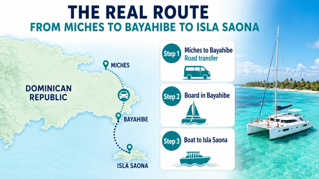 Infographic showing the three step route from Miches to Bayahibe by road, then by boat to Isla Saona.
