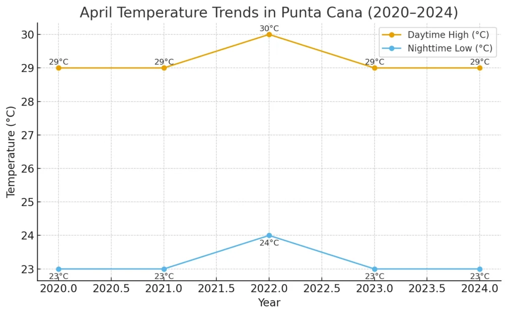 April Temperature Trends in Punta Cana from 2020 to 2024