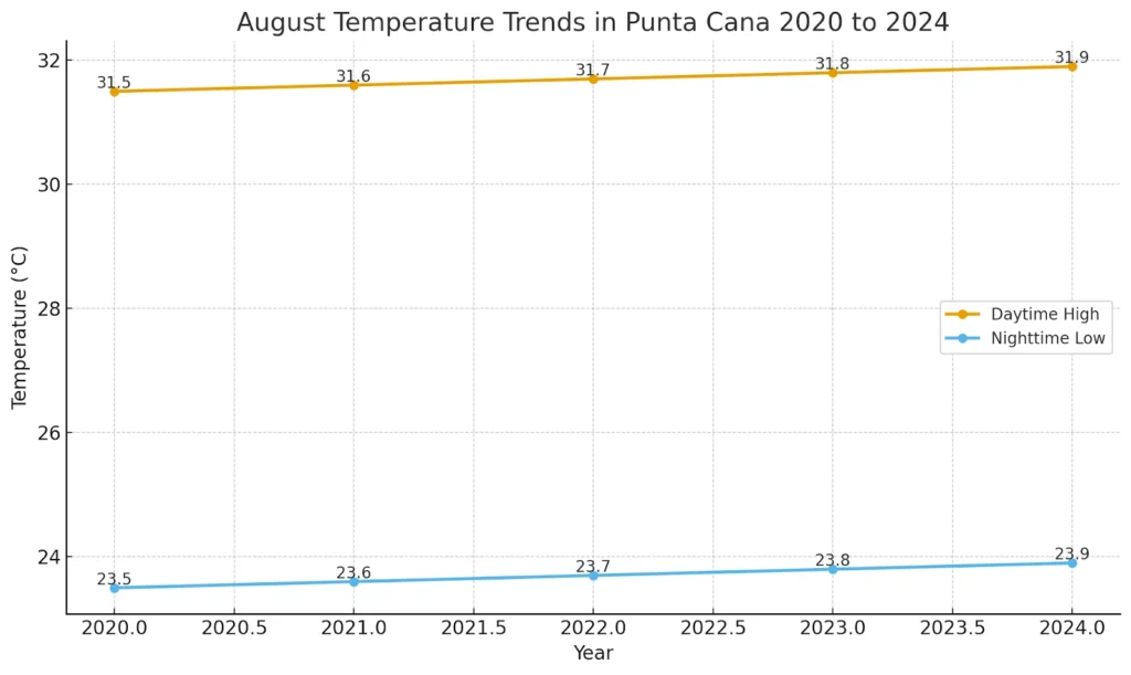 August Temperature Trends in Punta Cana from 2020 to 2024