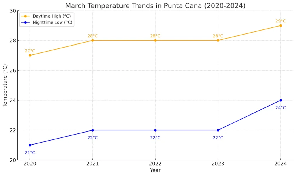March Temperature Trends in Punta Cana from 2020 to 2024