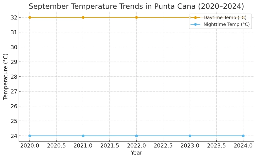 September Temperature Trends in Punta Cana (2020-2024)