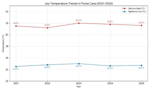 July Temperature Trends in Punta Cana from 2021 to 2025