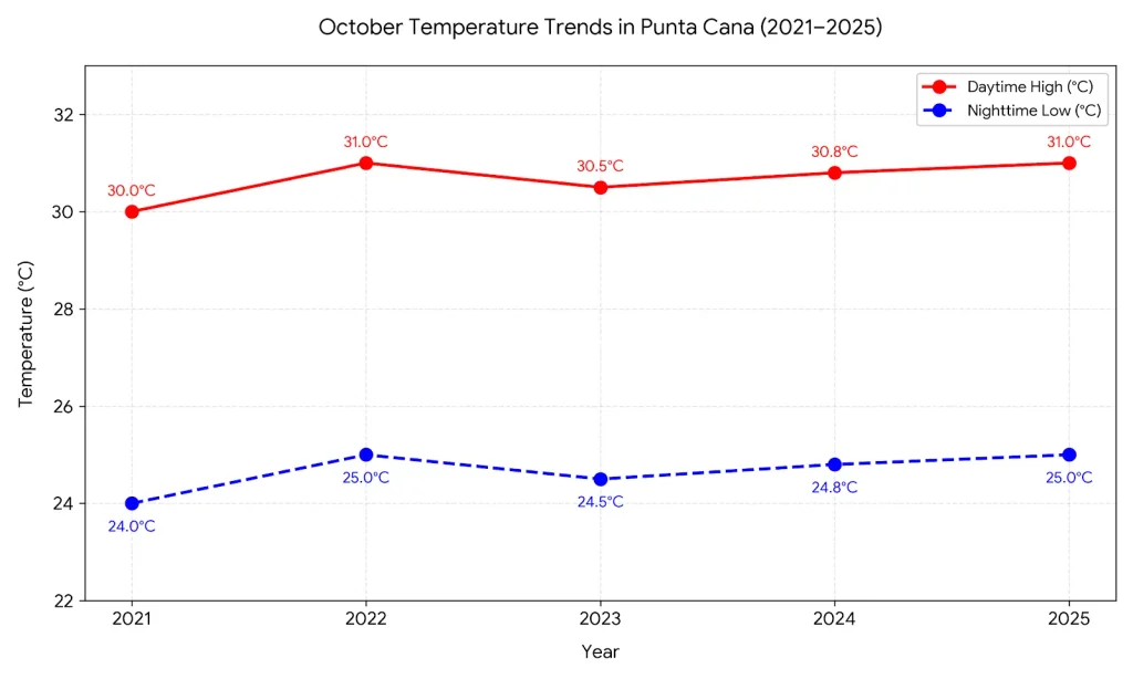 Line chart showing October daytime high and nighttime low temperatures in Punta Cana from 2021 to 2025