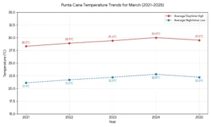 Punta Cana Temperature Trends in March 2021 to 2025