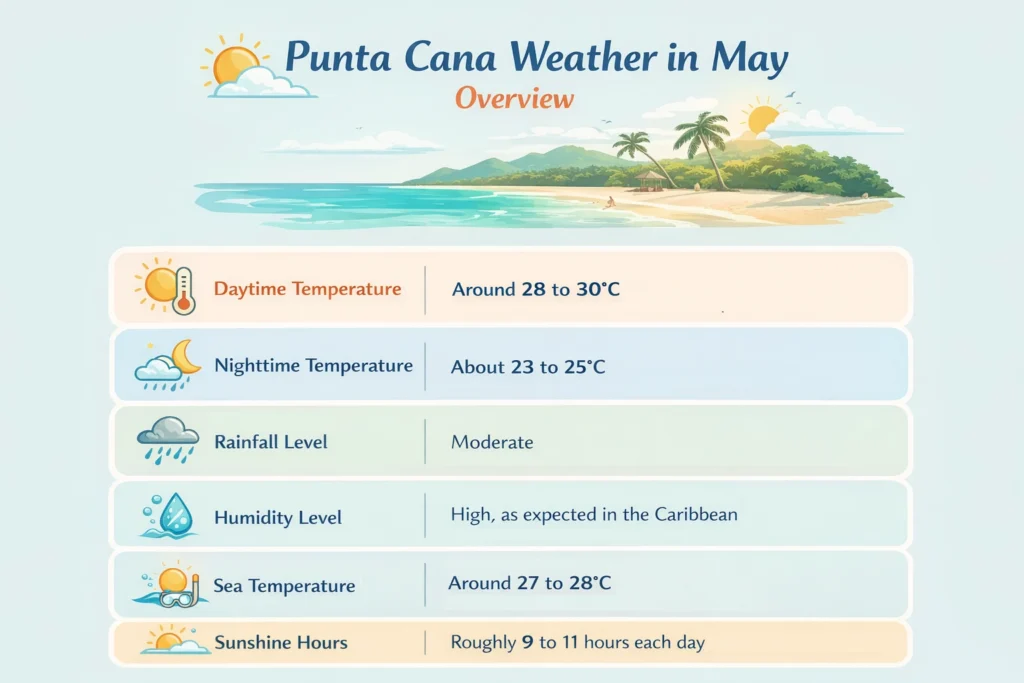 Minimalist infographic showing Punta Cana weather in May with average daytime and nighttime temperatures, rainfall, humidity, sea temperature, and daily sunshine hours.