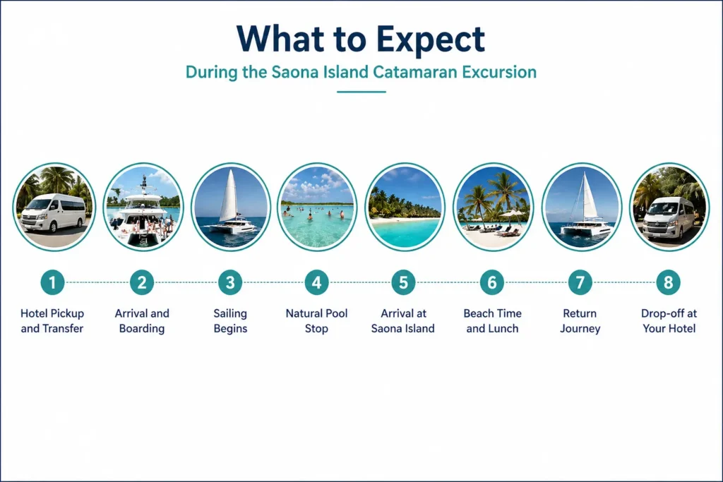 Simple infographic showing Saona Island catamaran excursion steps from hotel pickup to return journey