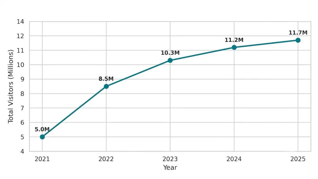 Line graph showing Dominican Republic visitor arrivals rising from 5.0 million in 2021 to 11.7 million in 2025.