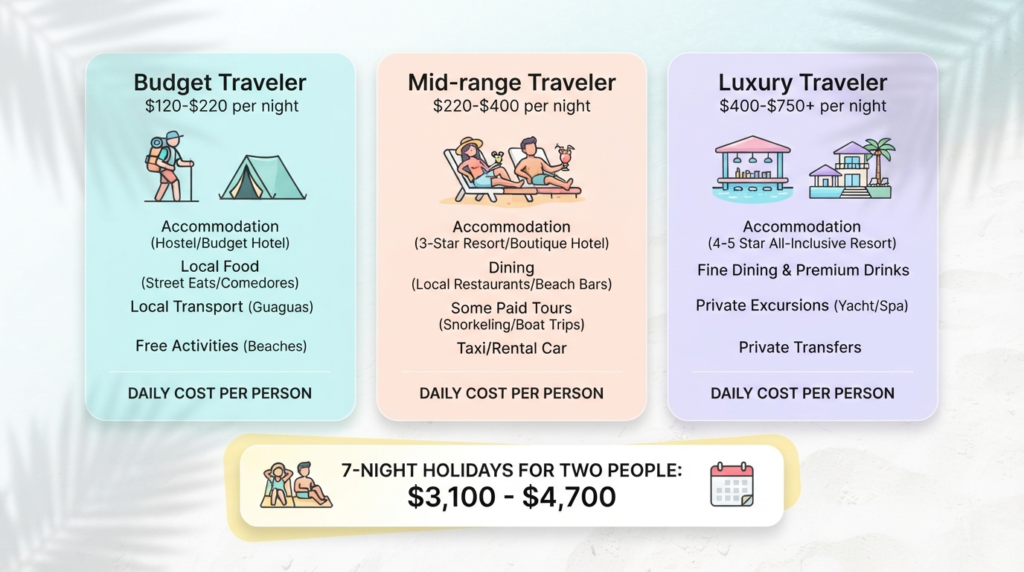 Travel cost infographic comparing budgets for all inclusive trips to Punta Cana.