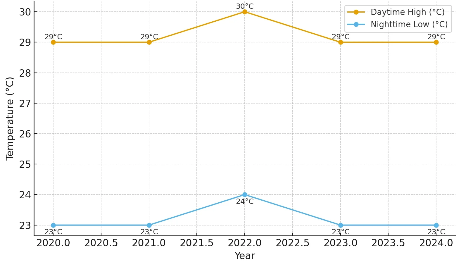 April Temperature Trends in Punta Cana from 2020 to 2024