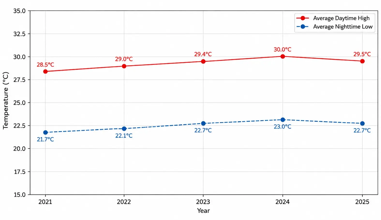 Punta Cana March temperature trends, 2021–2025.